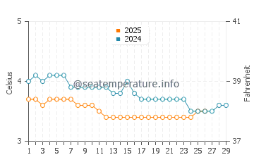 Temperature dell'acqua a Haines a febbraio