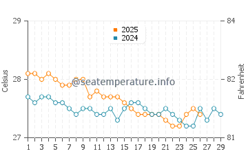 Tiburon water temp chart in February