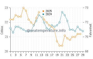 Half Moon Bay Beach water temp chart in February