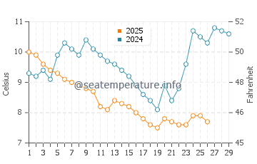 Wassertemperatur Halidere im Februar