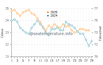 Halls Head water temp chart in February