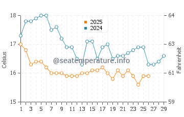 Hamanoichi water temp chart in February