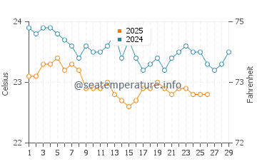 Hamata water temp chart in February