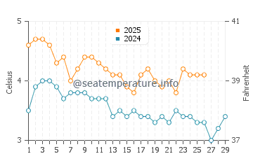 Temperature dell'acqua a Hammerfest a febbraio