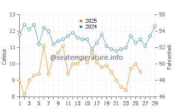 Hammocks Beach water temp chart in February