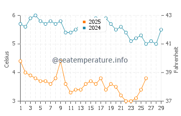 Temperature dell'acqua a Hampton Bays a febbraio