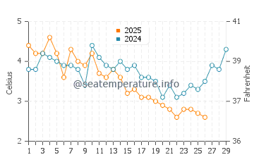 Hampton Beach water temp chart in February