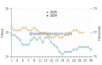 Hana water temp chart in February