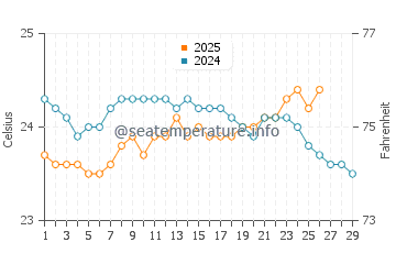 Hanalei water temp chart in February