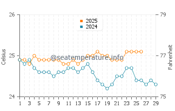 Hanauma Bay water temp chart in February