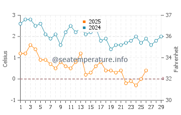 Hancock water temp chart in February