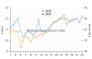 Handa water temp chart in February