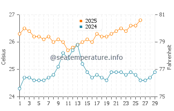 Temperature dell'acqua a Hanga Roa a febbraio