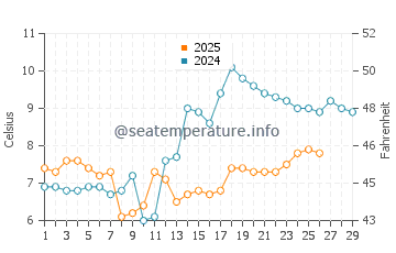 Temperatura vode u Hangzhou u veljači