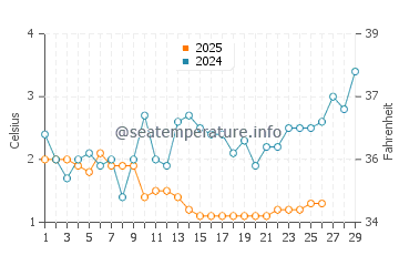 Harbert water temp chart in February
