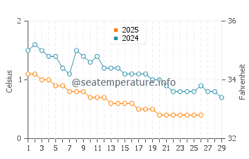 Harbor Springs water temp chart in February
