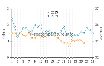 Harbor View water temp chart in February