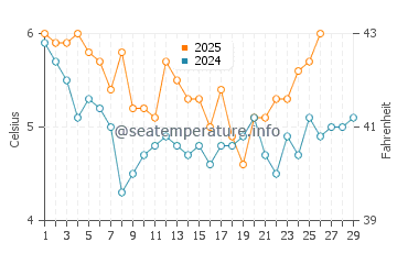 Temperature dell'acqua a Hardbakke a febbraio