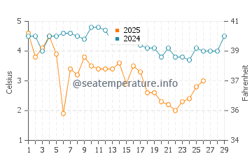 Hardings Beach water temp chart in February