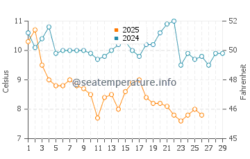 Harima water temp chart in February