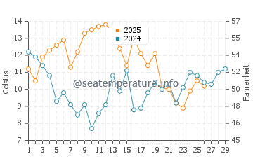 Harkers Island water temp chart in February