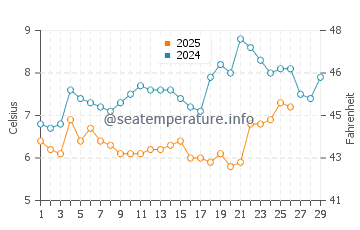 Temperature dell'acqua a Harlech a febbraio