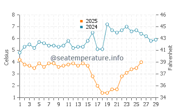 Temperature dell'acqua a Harlingen a febbraio