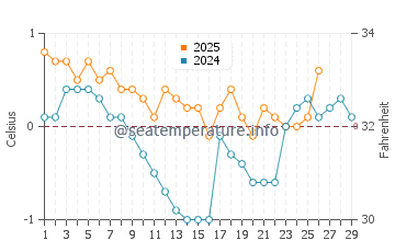 Temperature dell'acqua a Harnosand a febbraio