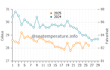 Harper water temp chart in February