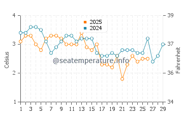 Harpswell Center water temp chart in February