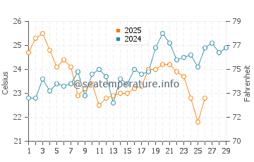 Harrington water temp chart in February