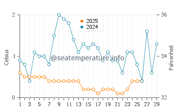 Harrisville water temp chart in February