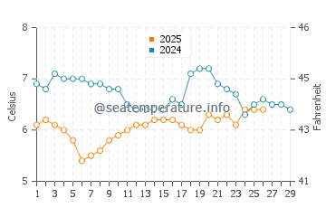Hartlepool water temp chart in February