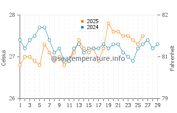 Temperature dell'acqua a Harvest Caye a febbraio