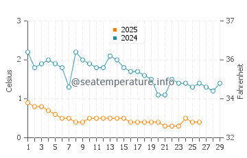Harvey water temp chart in February