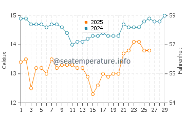 Haskell's Beach water temp chart in February