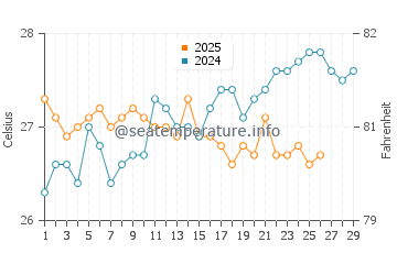 Hastings Point water temp chart in February
