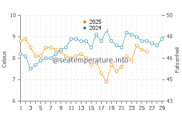 Hastings water temp chart in February