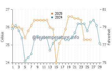 Hat Head water temp chart in February