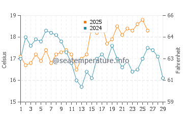 Temperatura vode u Hataitai u veljači