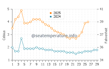 Wassertemperatur Hatteng im Februar