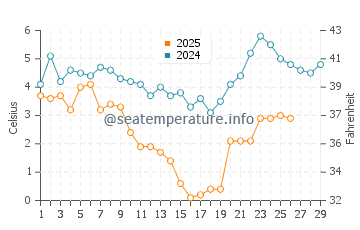 Temperature dell'acqua a Havneby a febbraio