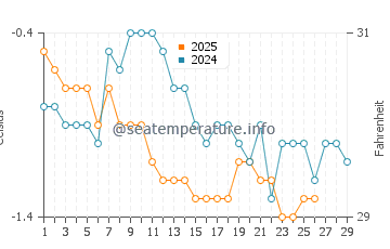 Havre Aubert water temp chart in February