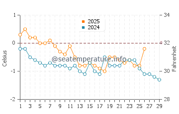Havre Saint Pierre water temp chart in February