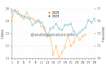 Hawks Nest water temp chart in February