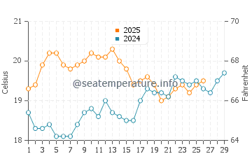 Hawley Beach water temp chart in February