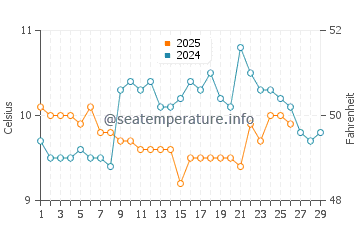 Temperature dell'acqua a Hayle a febbraio