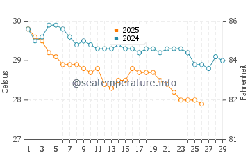 Hayman Island water temp chart in February
