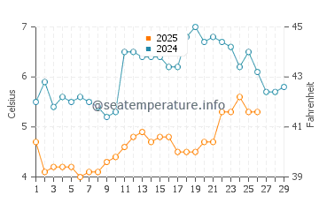 Temperature dell'acqua a Heacham a febbraio