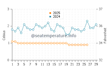 Headlands Beach water temp chart in February
